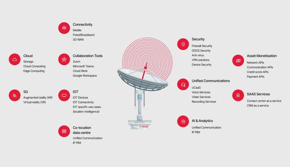 Universe of B2B offerings diagram showing various services like Connectivity, IoT, Cloud, Security, and more arranged around a central 5G tower